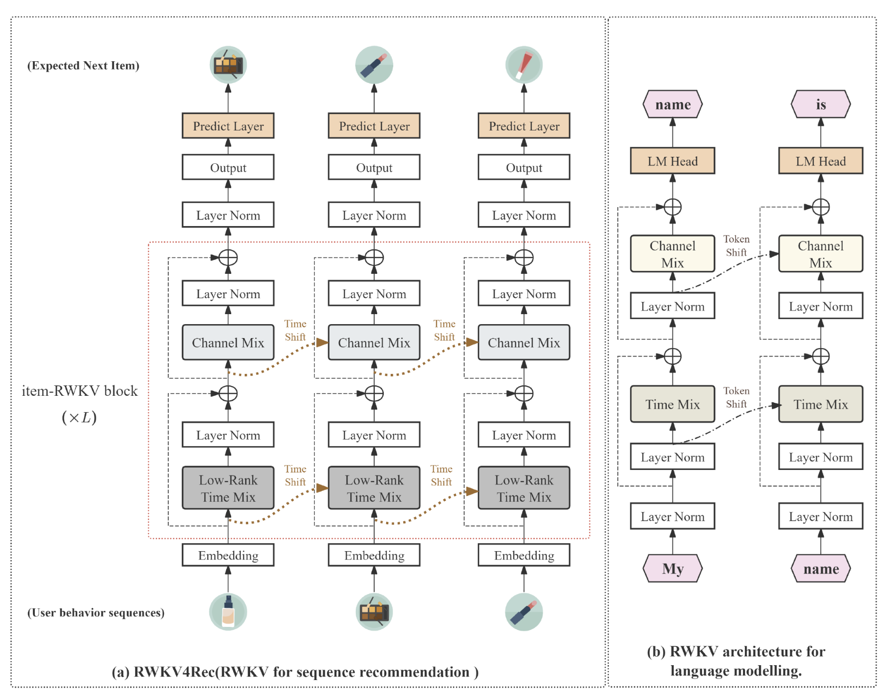 Cover for RWKV4Rec: RWKV-Based Personalized Sequential Recommendation Model